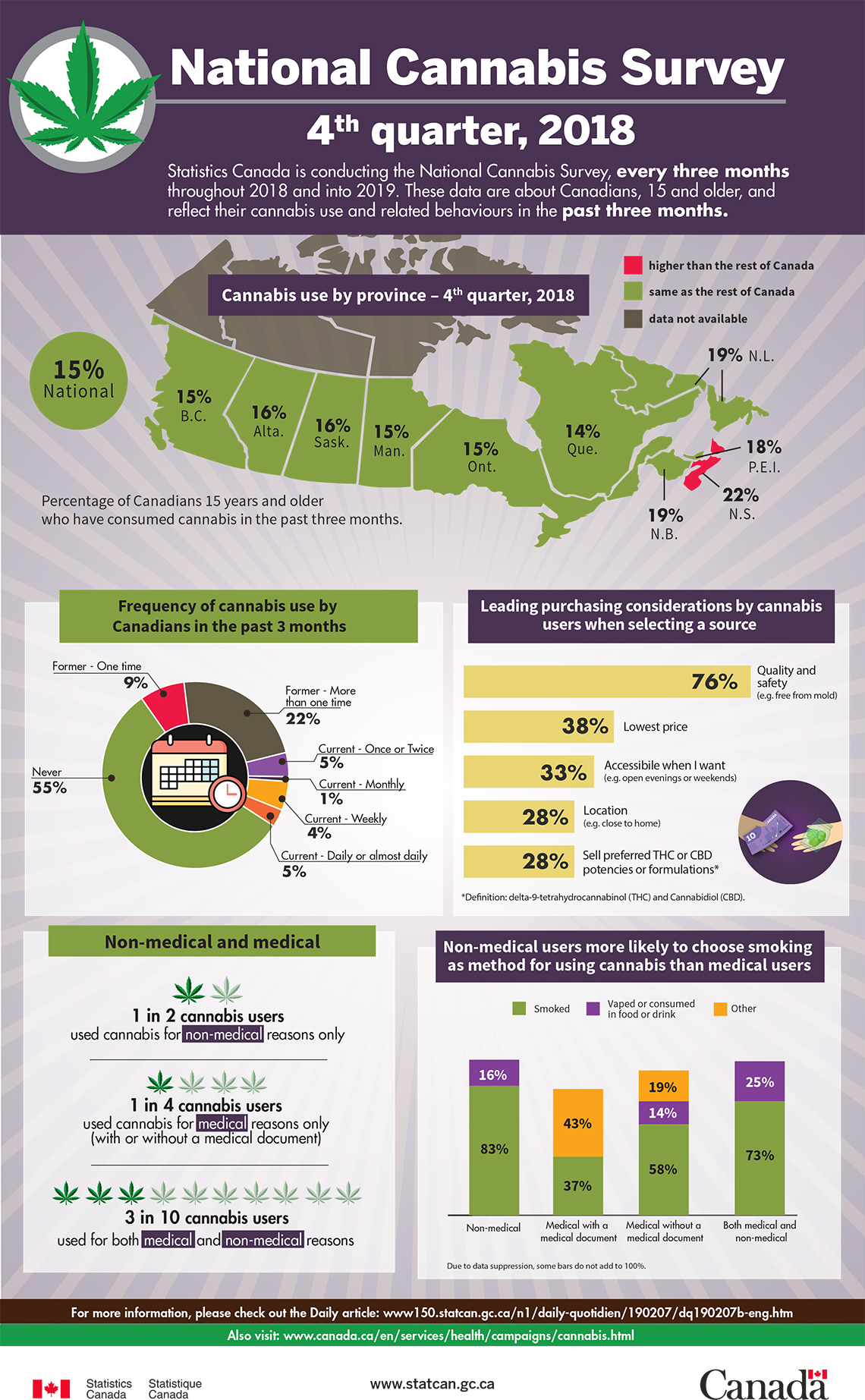 National Cannabis Survey, 4th quarter 2018