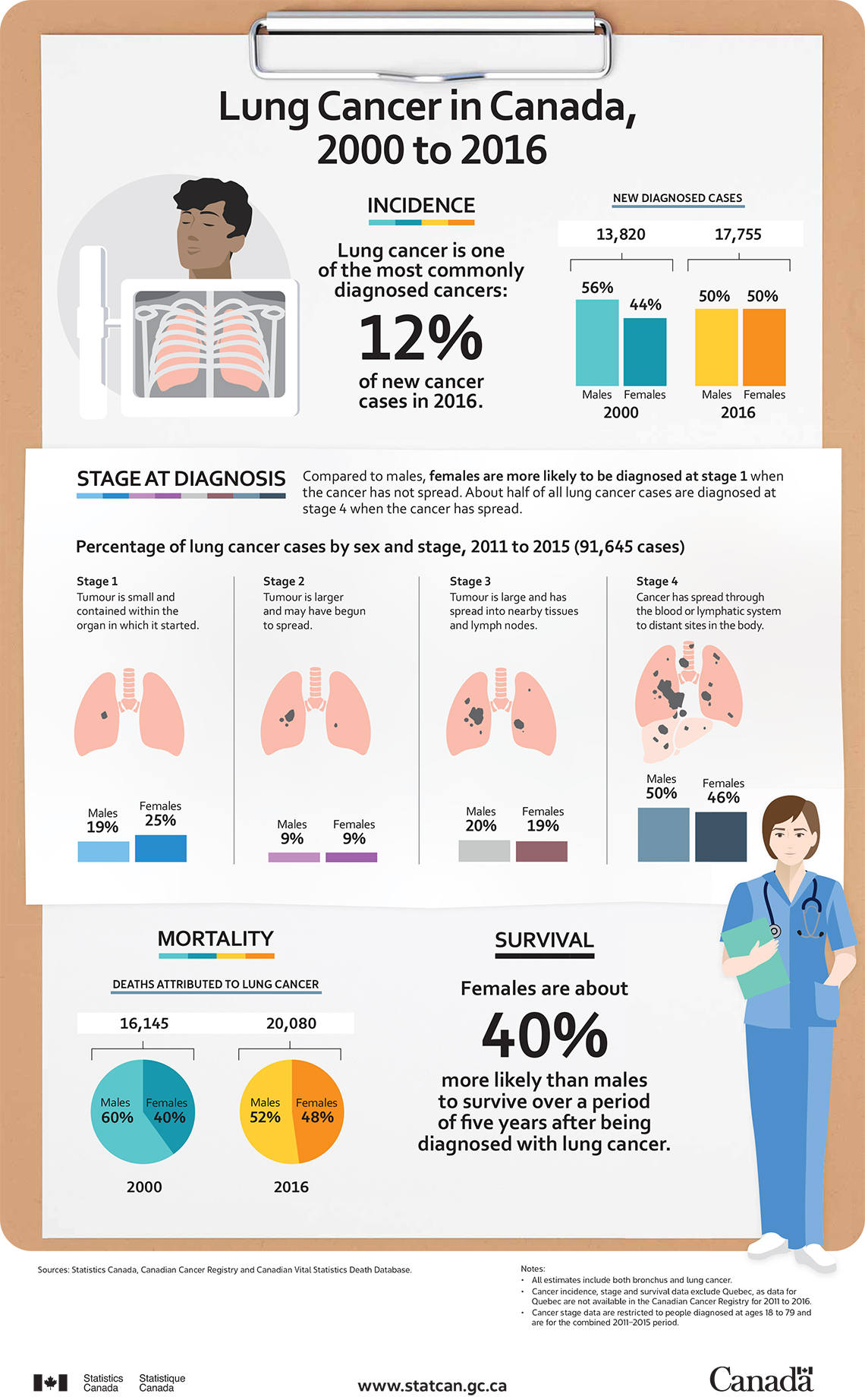 Lung Cancer in Canada, 2000 to 2016
