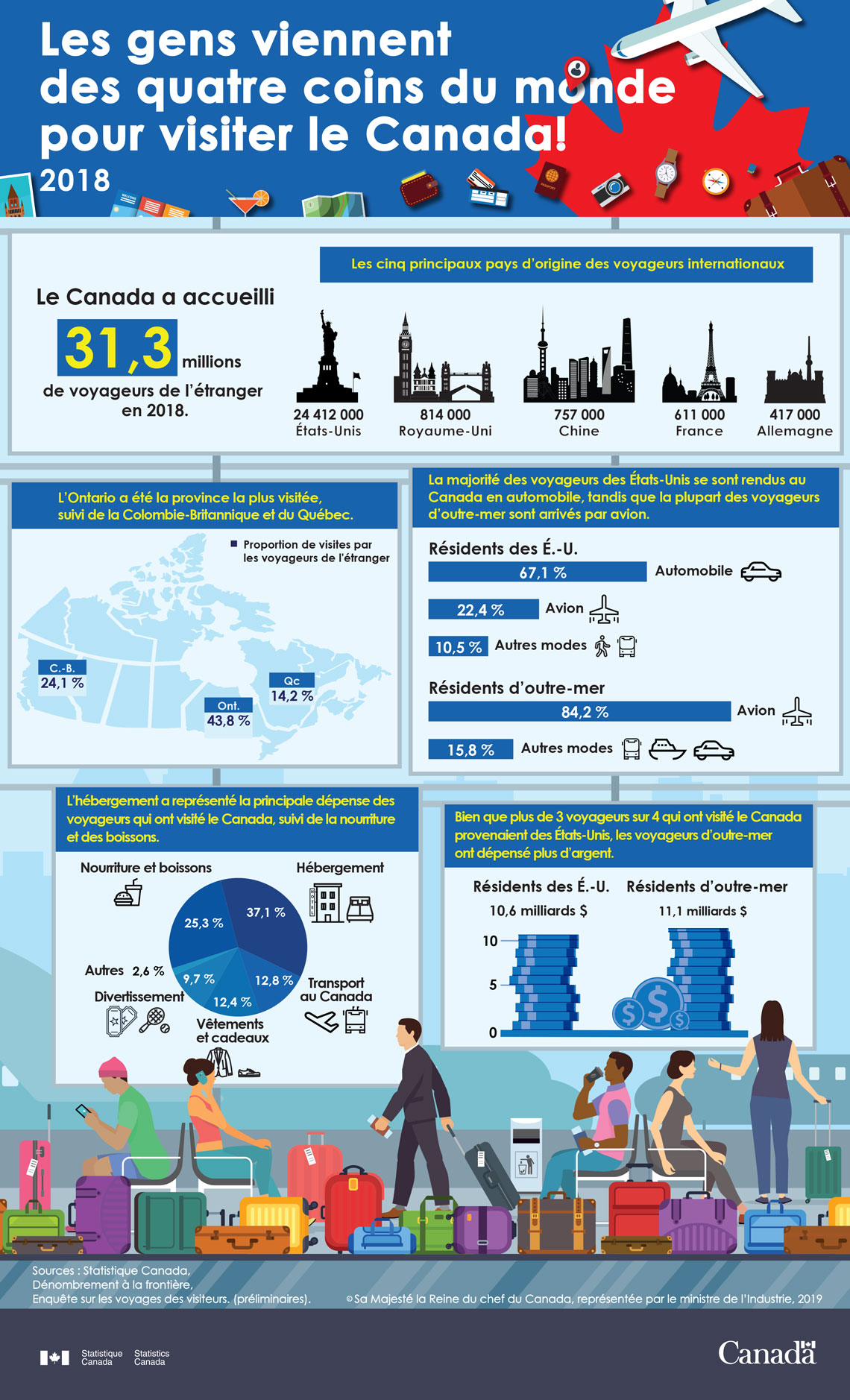 Infographie : Les gens viennent des quatre coins du monde pour visiter le Canada!
