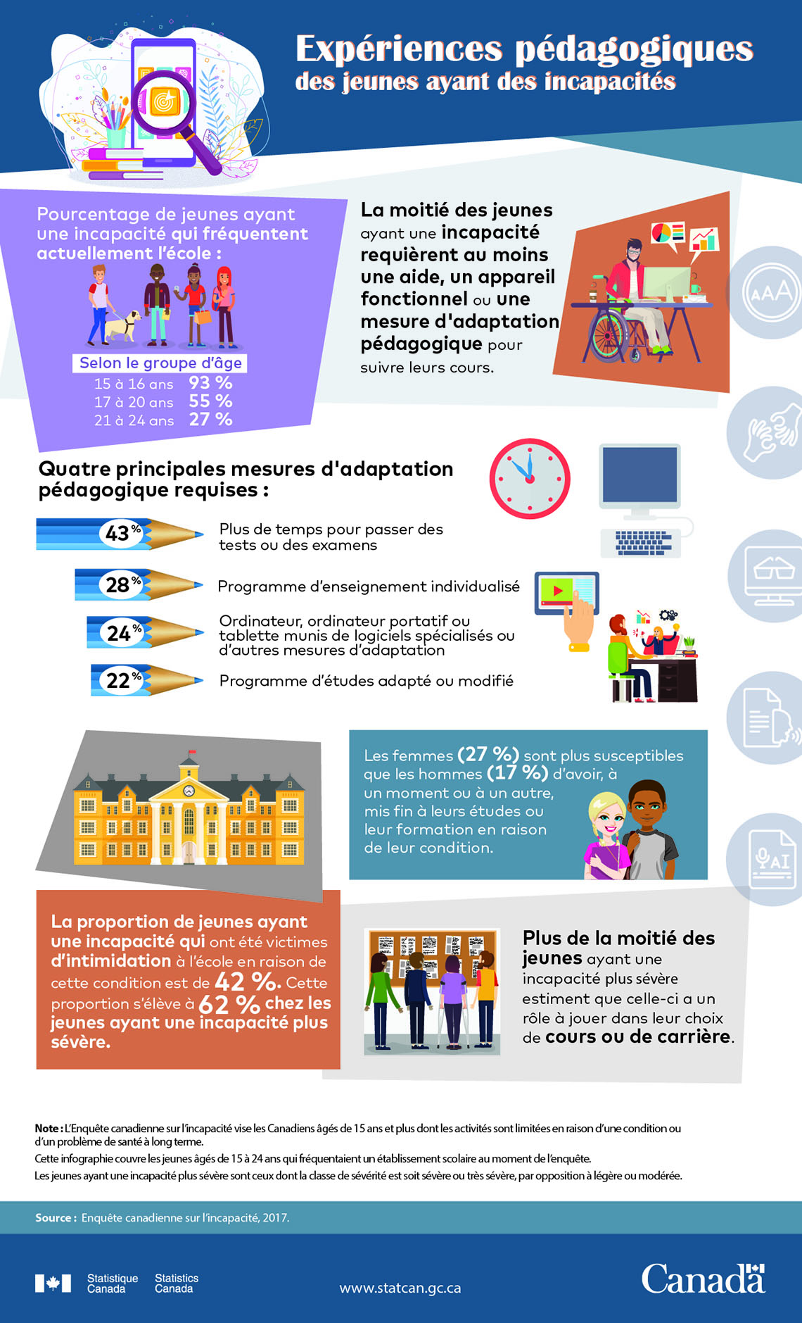 Infographie : Expériences pédagogiques des jeunes ayant des incapacités