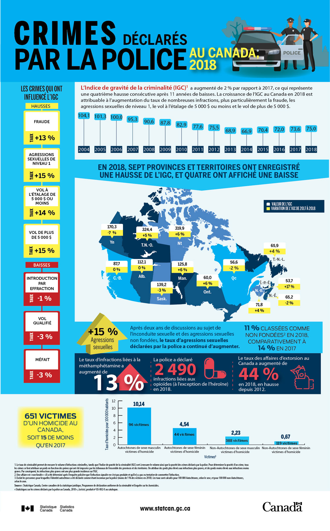Infographie : Crimes déclarés par la police au Canada en 2018