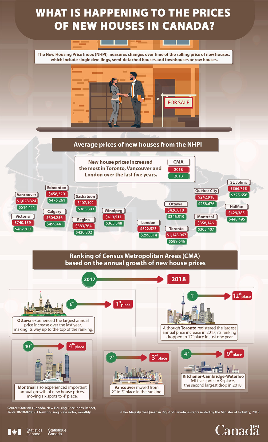 Infographic: What is happening to the prices of new houses in Canada?