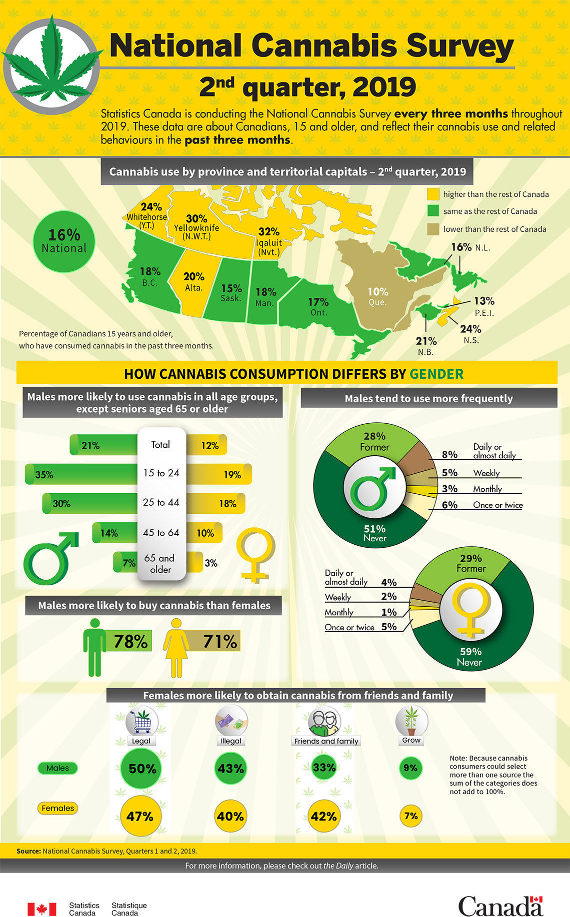Infographic: National Cannabis Survey 2nd quarter, 2019