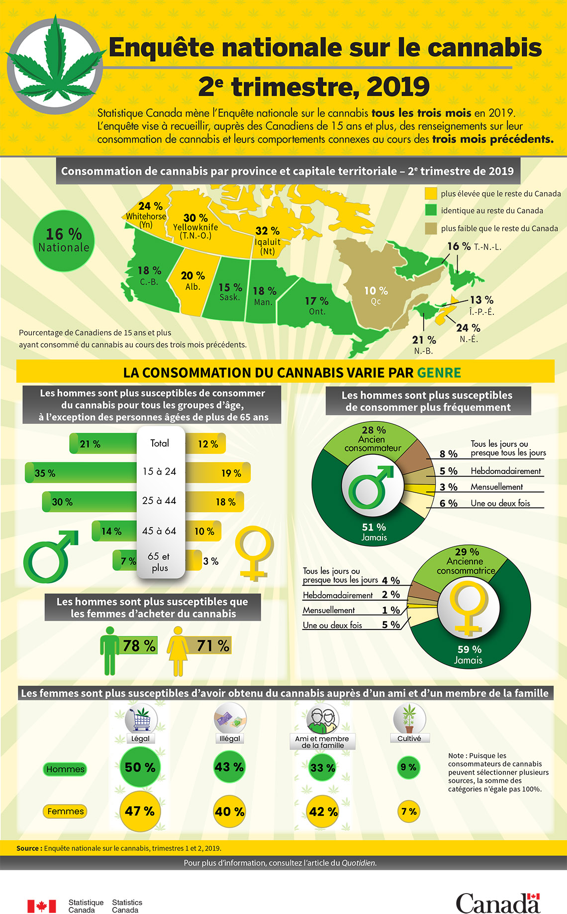 Infographie : Enquête nationale sur le cannabis 2e trimestre de 2019