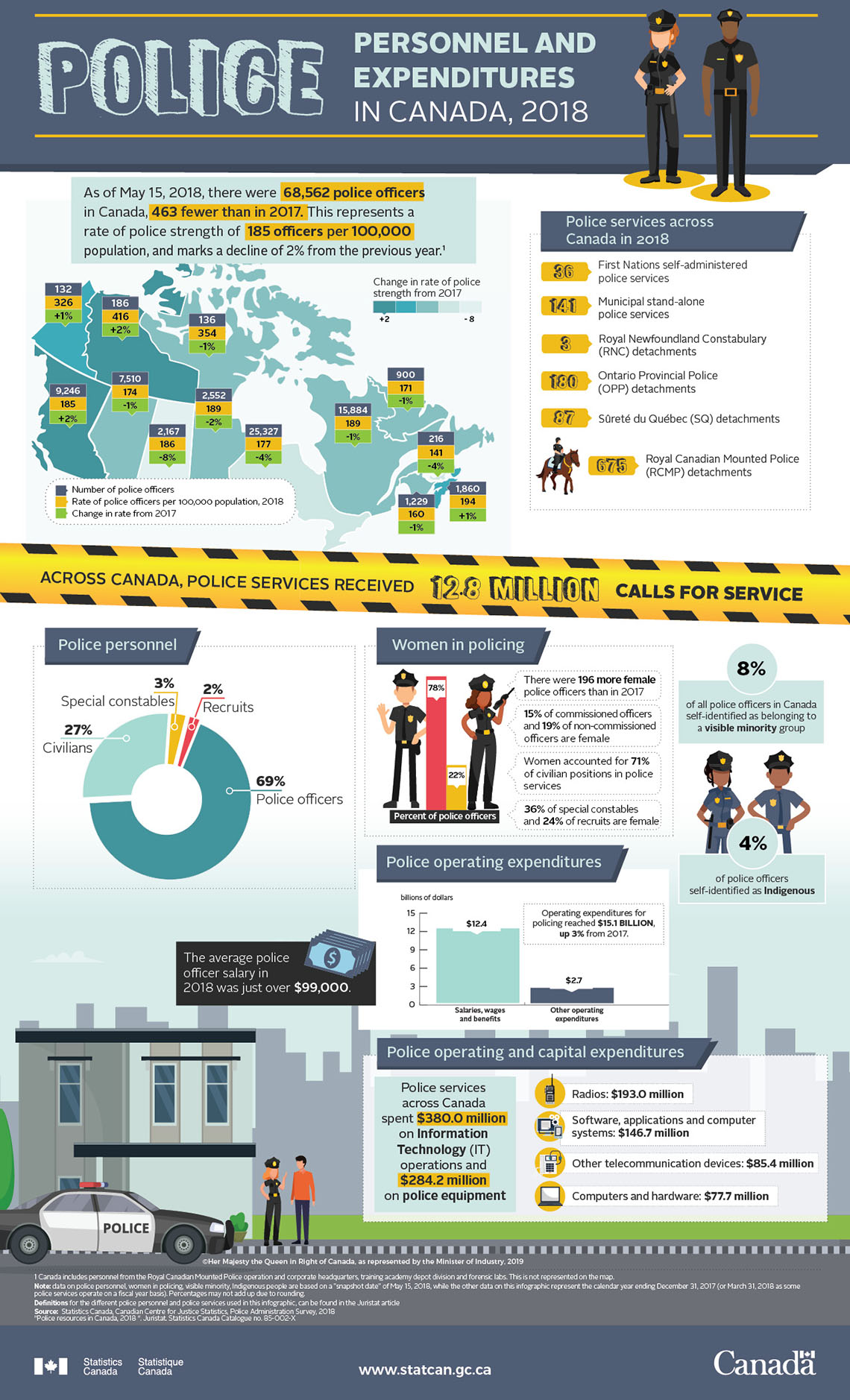 Infographic: Police personnel and expenditures in Canada, 2018