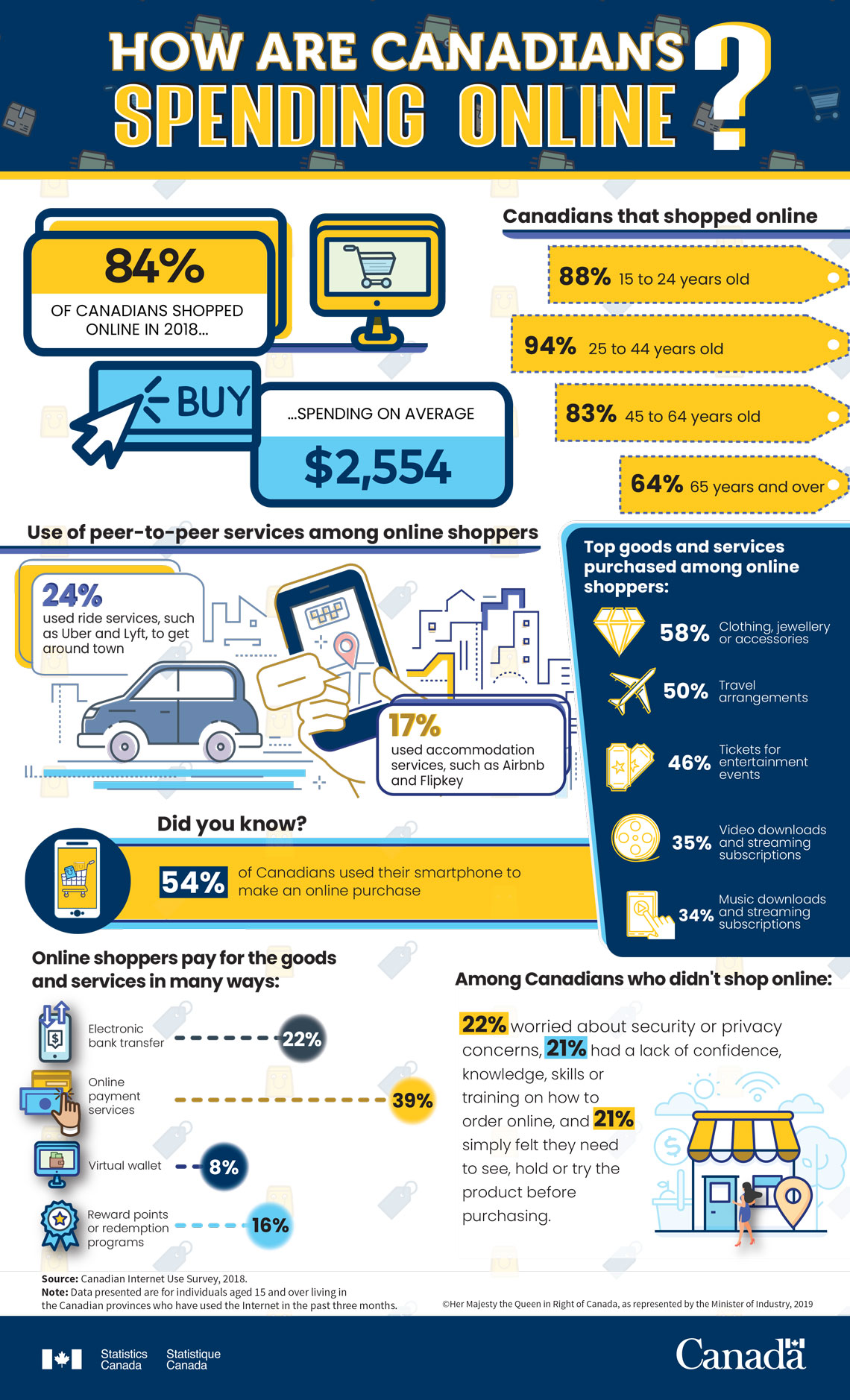 Infographic: How are Canadians spending online?