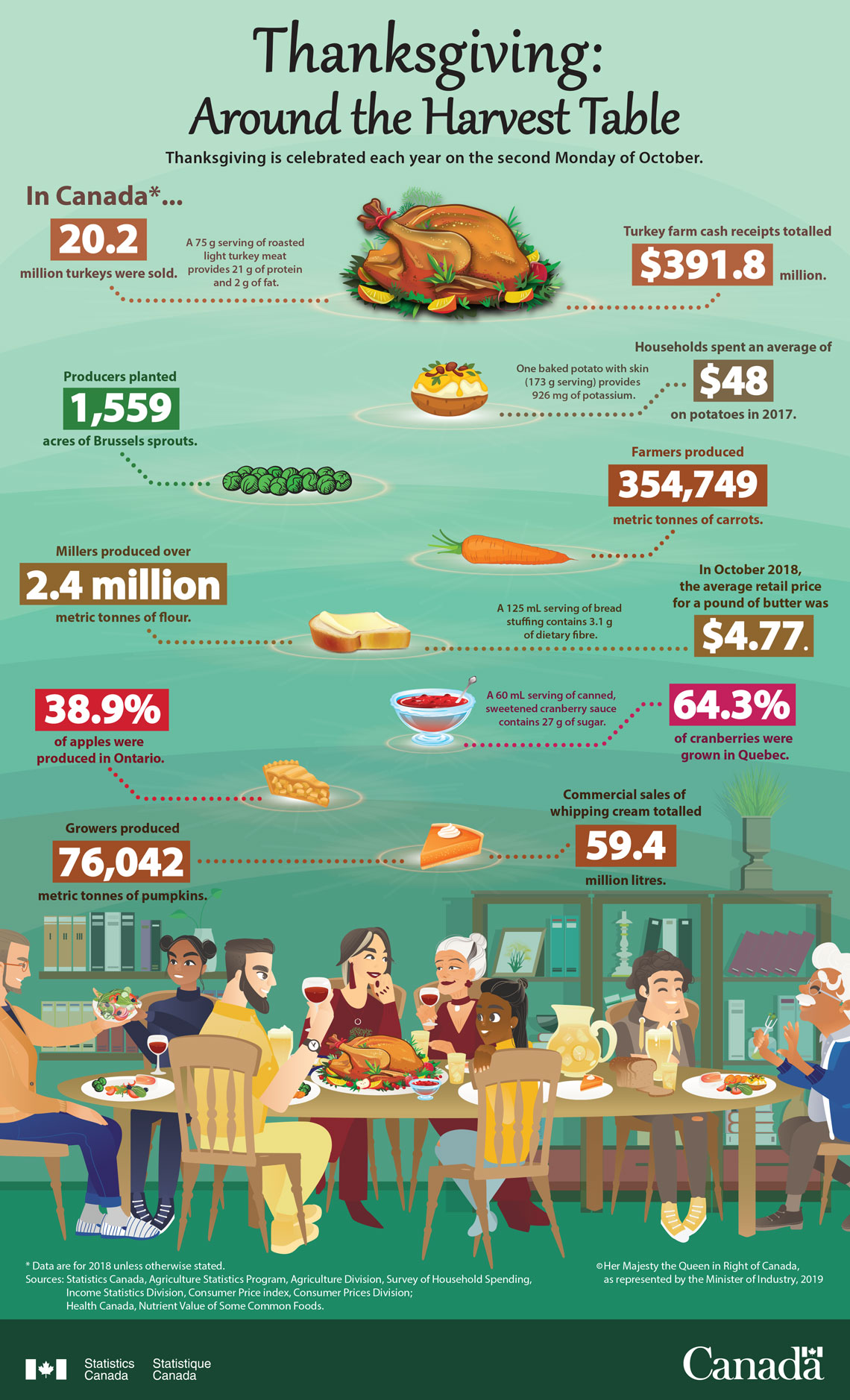 Infographic: Thanksgiving: Around the harvest table