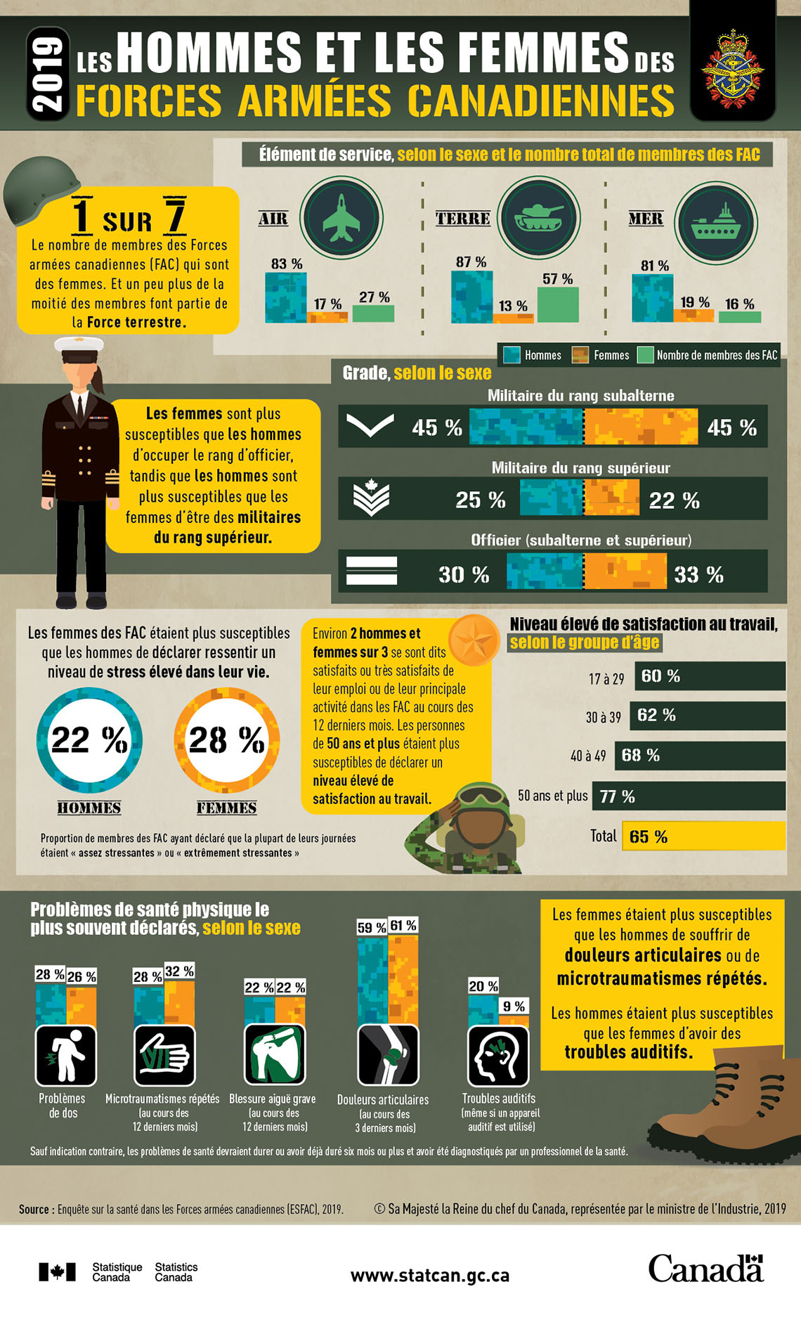 Infographie : Les hommes et les femmes des Forces armées canadiennes, 2019