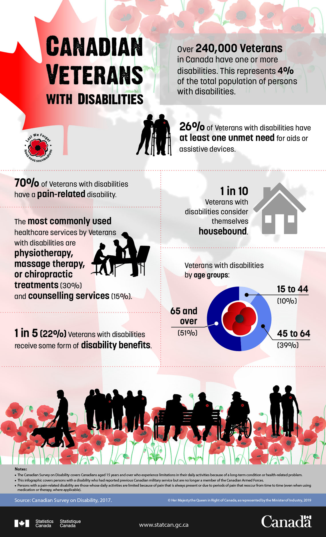 Infographic: Canadian Veterans with Disabilities, 2017