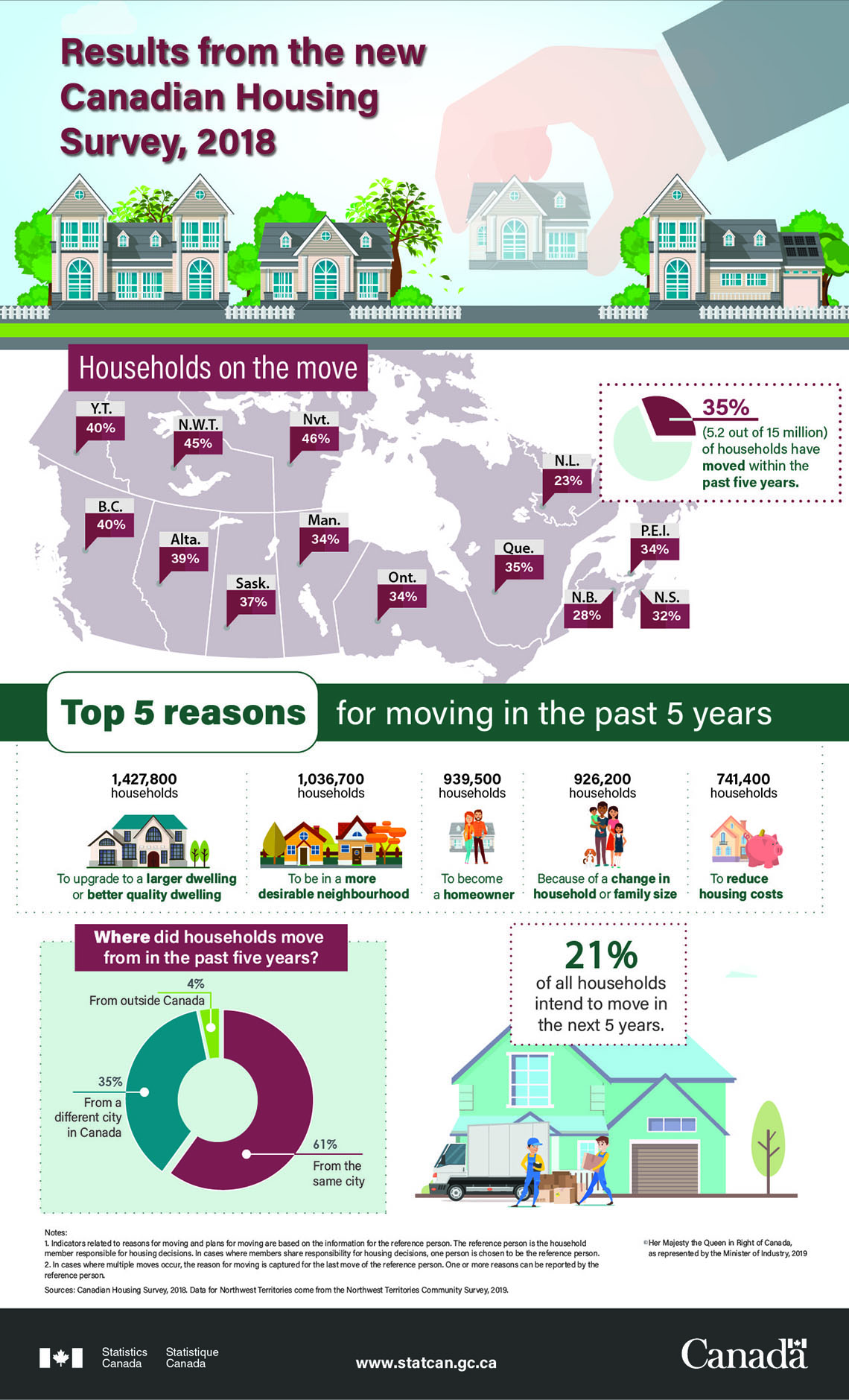 Infographic: Results from the new Canadian Housing Survey, 2018