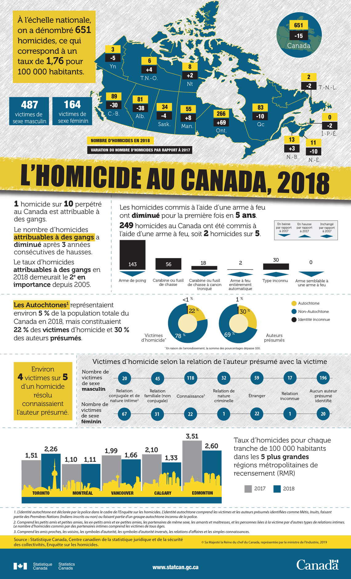 Infographie : L'homicide au Canada, 2018