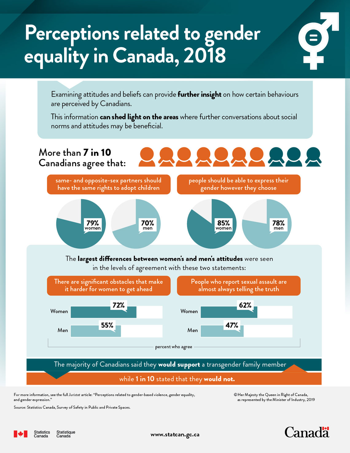 Infographic: Perceptions related to gender equality in Canada, 2018