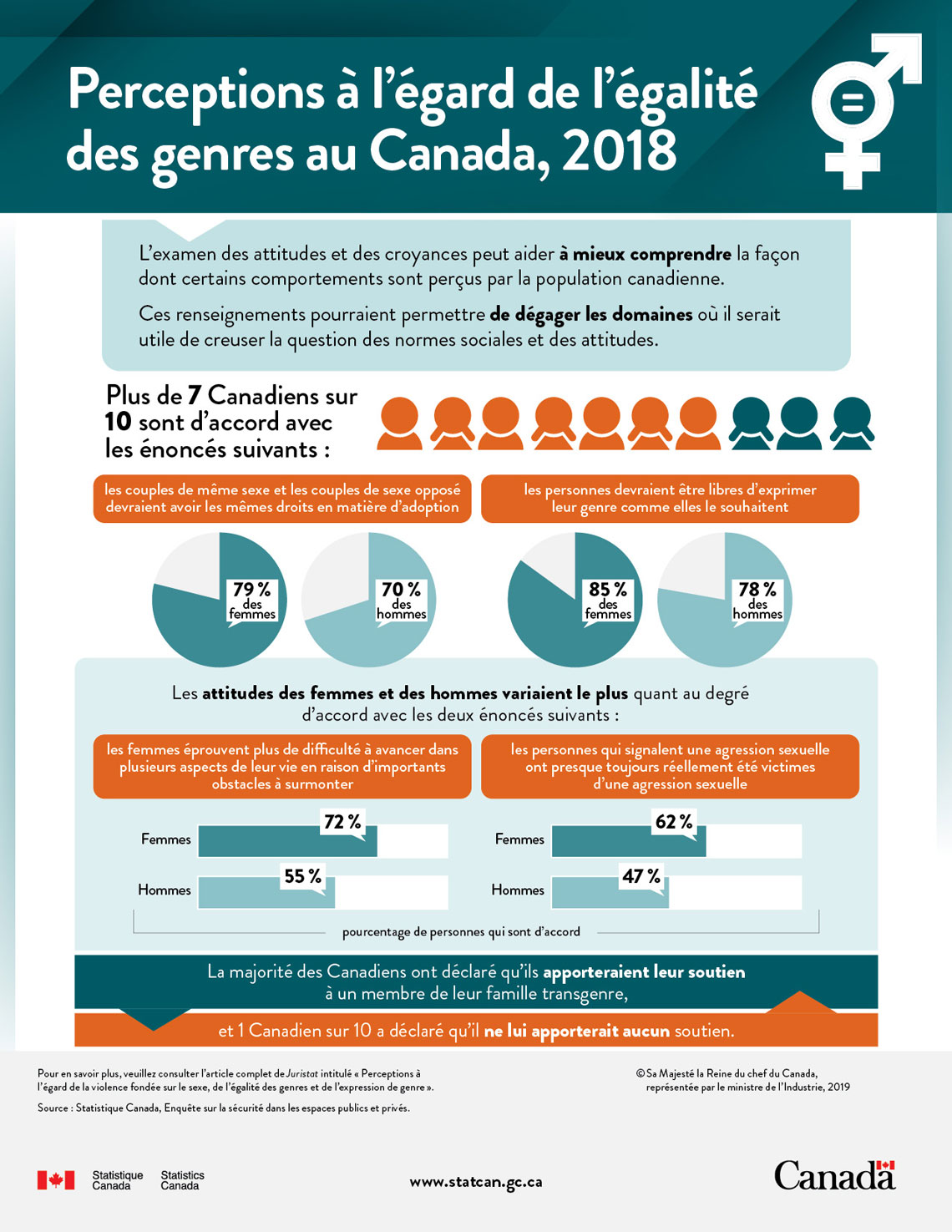 Infographie : Perceptions à l'égard de l'égalité des genres au Canada, 2018