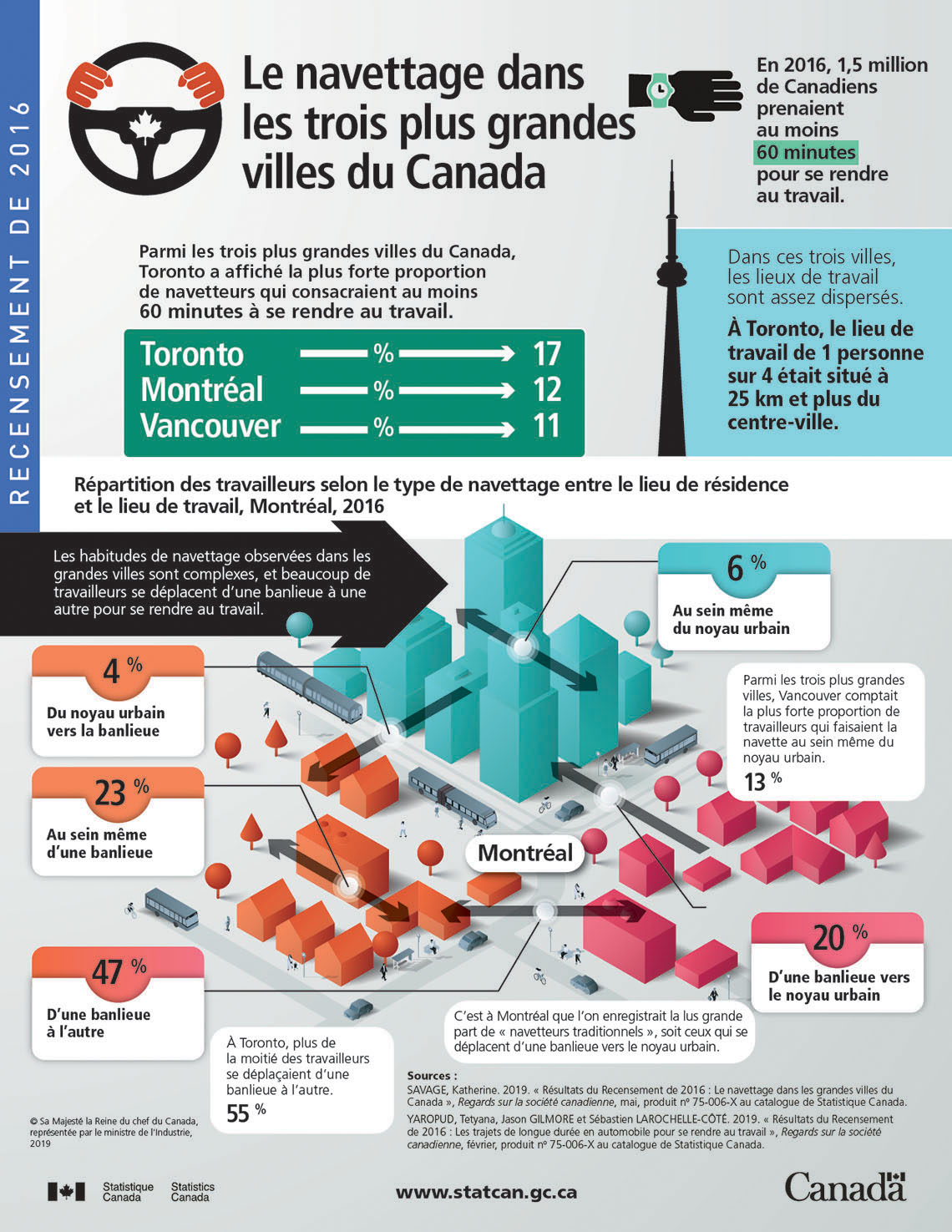 Infographie : Le navettage dans les trois plus grandes villes du Canada