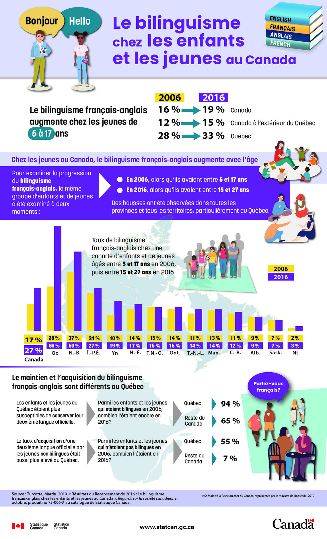 Infographie : Le bilinguisme chez les enfants et les jeunes au Canada