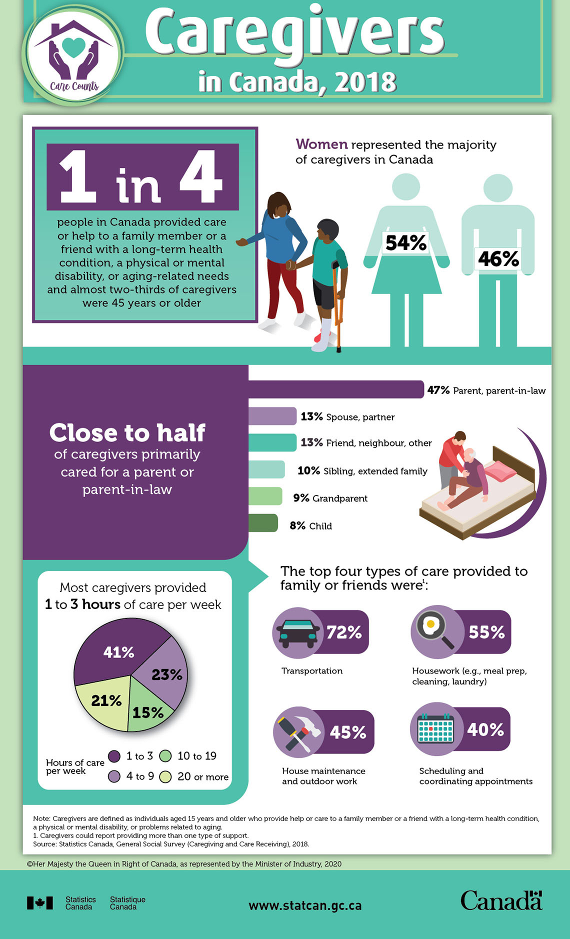infographics caregivers