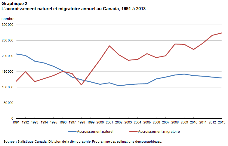 Graphique 2 — L'immigration est la plus importante source d'accroissement démographique depuis 1991