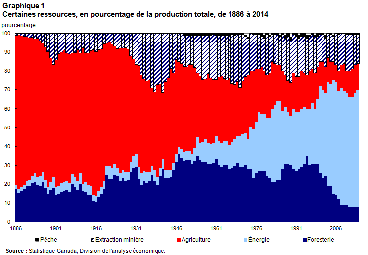 Certaines ressources, en pourcentage de la production totale, de 1886 à 2014
