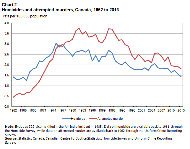Chart 2 - Homicides and attempted murders, Canada, 1962 to 2013 
