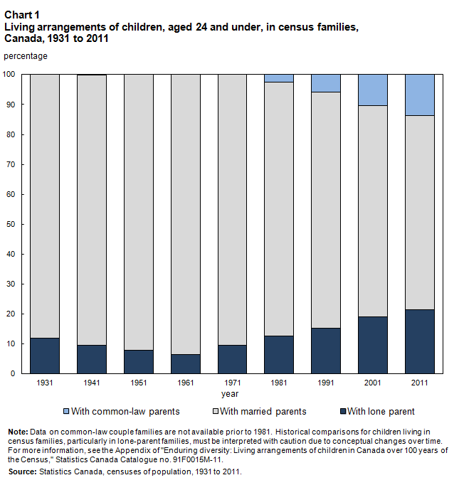 Chart 1 - Living arrangements of children, aged 24 and under, in census families, Canada, 1931 to 2011