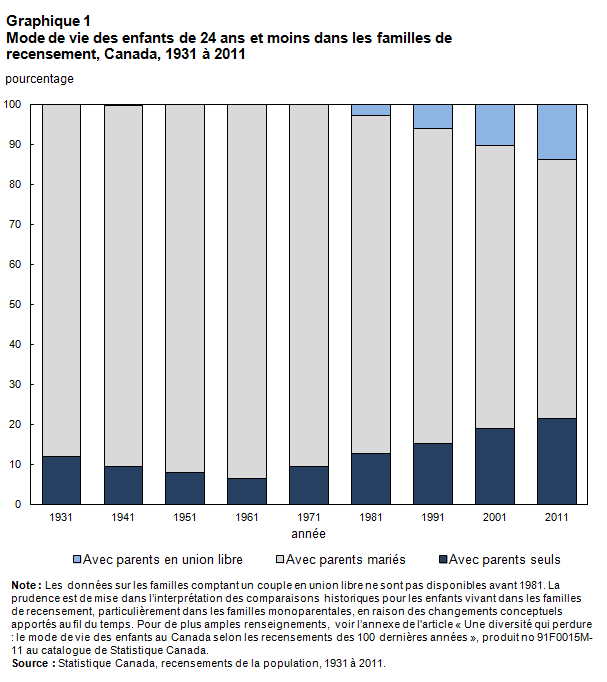 Mode de vie des enfants de 24 ans et moins dans les familles de recensement, Canada, 1931 à 2011
