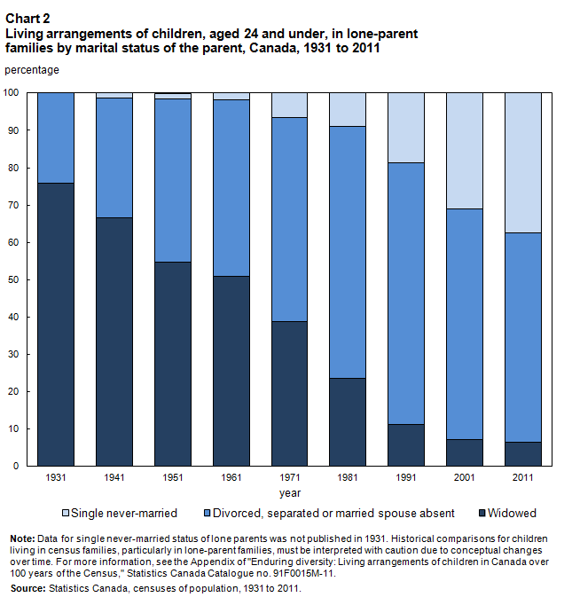 Chart 2 - Living arrangements of children, aged 24 and under, in lone-parent families by marital status of the parent, Canada, 1931 to 2011