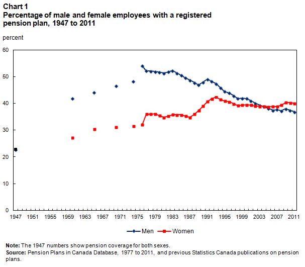 Chart 1 - Percentage of male and female employees with a registered pension plan, 1947 to 2011