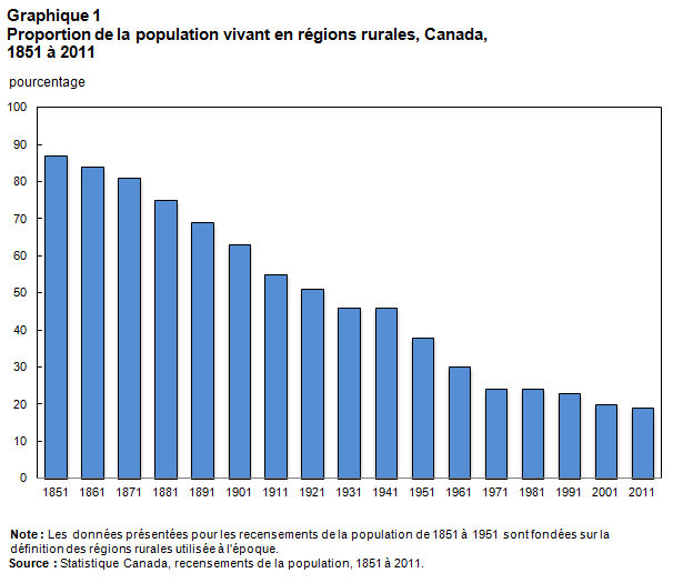 Graphique 1 - Proportion de la population vivant en régions rurales, Canada, 1851 à 2011