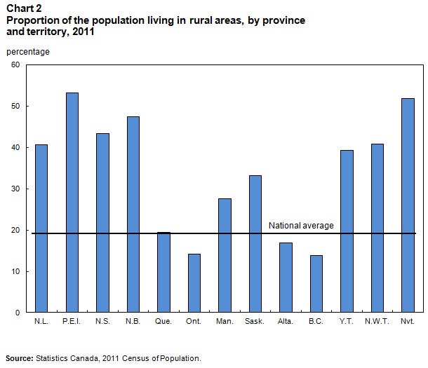 Chart 2 - Proportion of population living in a rural area, by province and territory, 2011