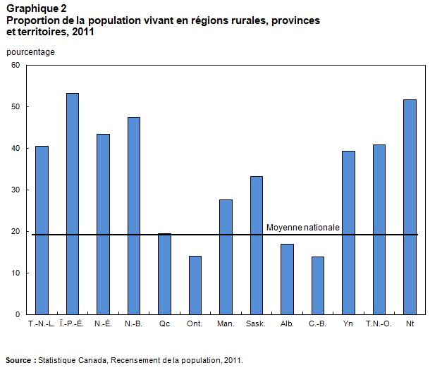 Graphique 2 - Proportion de la population vivant en régions rurales, provinces et territoires, 2011