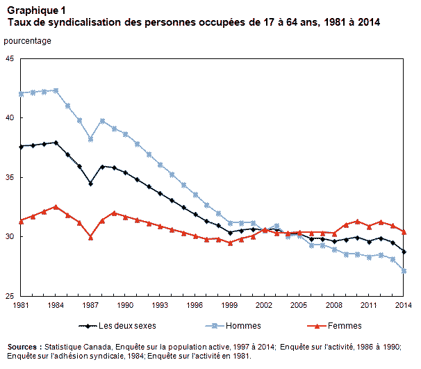 Graphique 1 - Taux de syndicalisation des personnes occupées de 17 à 64 ans, 1981 à 2014