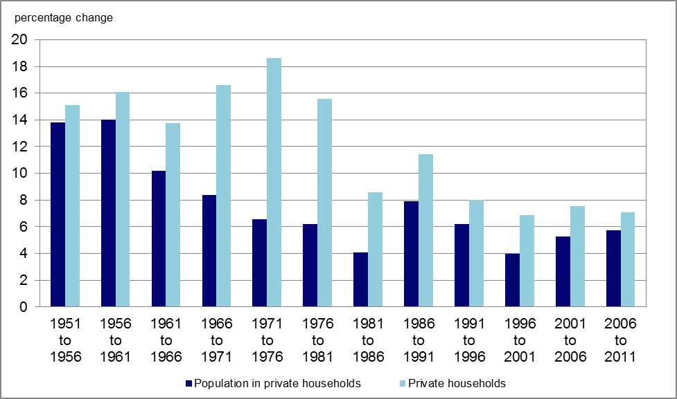 Chart 3: Percentage change in the population in private households and in the number of private households, Canada, 1951-1956 to 2006-2011