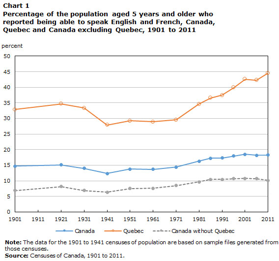 Chart 1 Percentage of the population aged 5 years and older who reported being able to speak English and French, Canada, Quebec and Canada excluding Quebec, 1901 to 2011