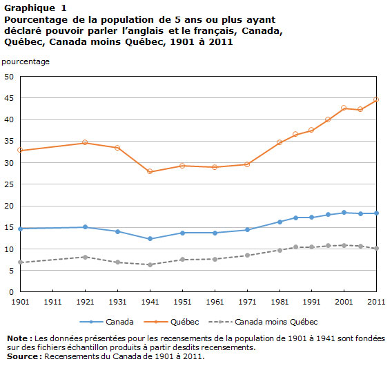 Graphique 1 Pourcentage de la population de 5 ans ou plus ayant déclaré pouvoir parler l’anglais et le français, Canada, Québec, Canada moins Québec, 1901 à 2011