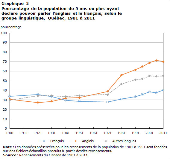Graphique 2 Pourcentage de la population de 5 ans ou plus ayant déclaré pouvoir parler l’anglais et le français, selon le groupe linguistique, Québec, 1901 à 2011