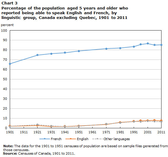 Chart 3 Percentage of the population aged 5 and older who reported being able to speak English and French, by linguistic group, Canada excluding Quebec, 1901 to 2011