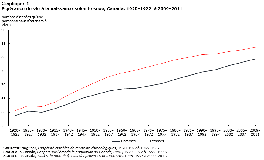 Graphique 1 
Espérance de vie à la naissance selon le sexe, Canada, 1920–1922 à 2009–2011
