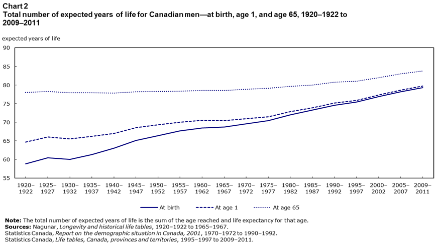 Chart 2: Total number of expected years of life for Canadian men at birth, age 1, and age 65, 1920–1922 to 2009–2011