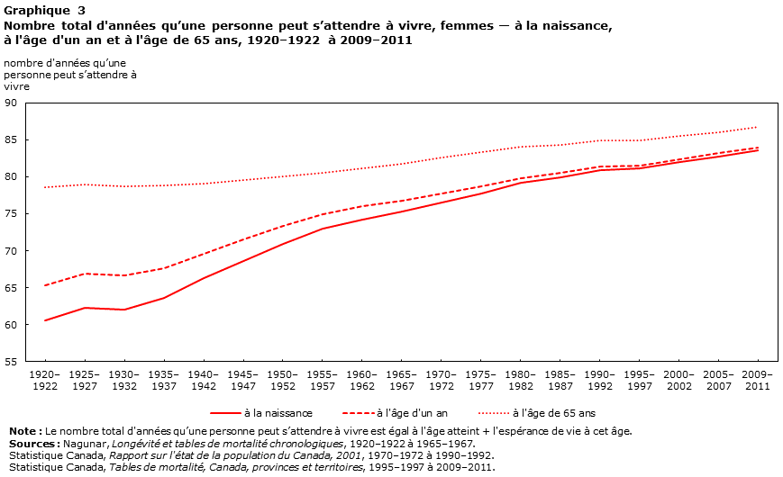 Graphique 3 : Nombre total d'années qu’une personne peut s’attendre à vivre, femmes — à la naissance, à l'âge d'un an et à l'âge de 65 ans, 1920–1922 à 2009–2011