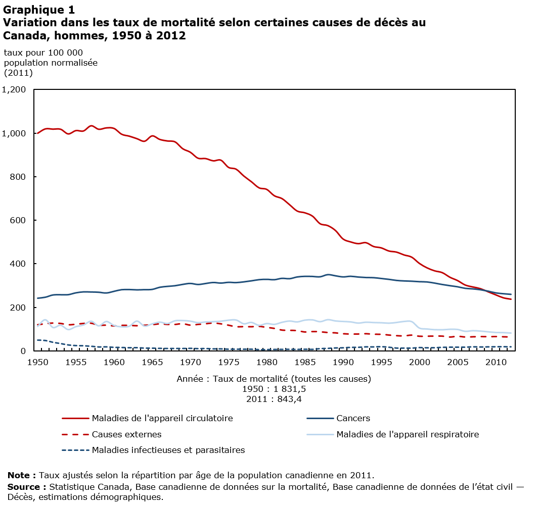 Graphique 1 : Changements dans les taux de mortalité selon certaines causes de décès au Canada, hommes, 1950 à 2012