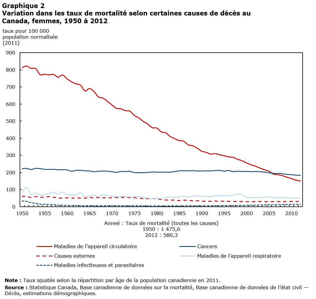 Graphique 2 : Changements dans les taux de mortalité selon certaines causes de décès au Canada, femmes, 1950 à 2012