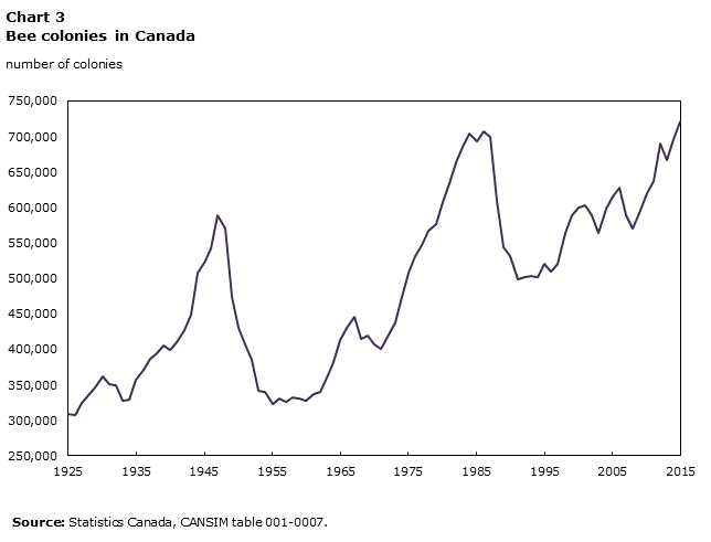 Chart 3: Bee colonies in Canada