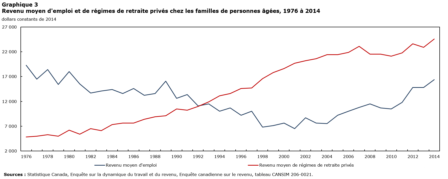 Graphique 3 Revenu moyen d'emploi et de régimes de retraite privés chez les familles de personnes âgées, 1976 à 2014