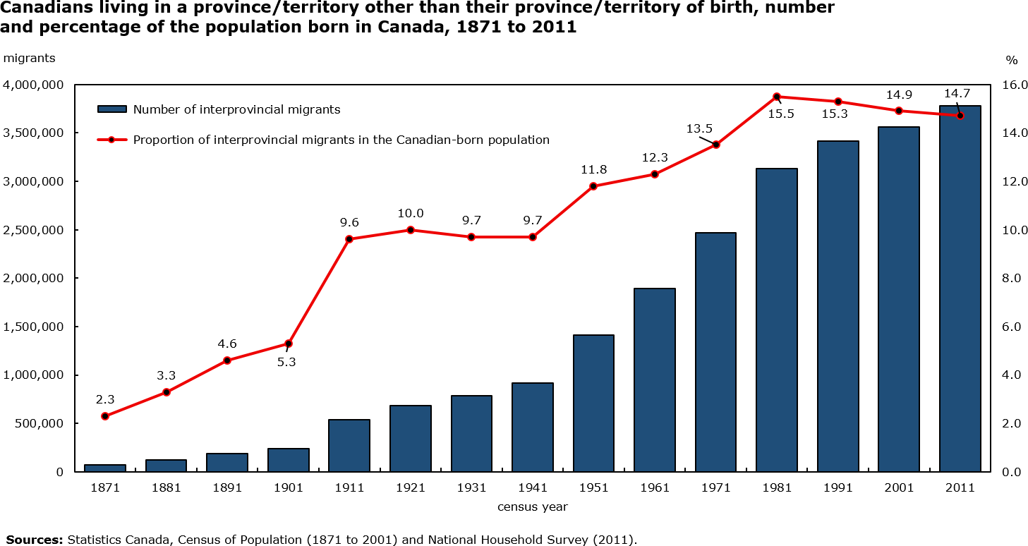 Chart 1 People living in a province/territory other their province/territory of birth, number and percentage of people born in Canada, 1871 to 2011