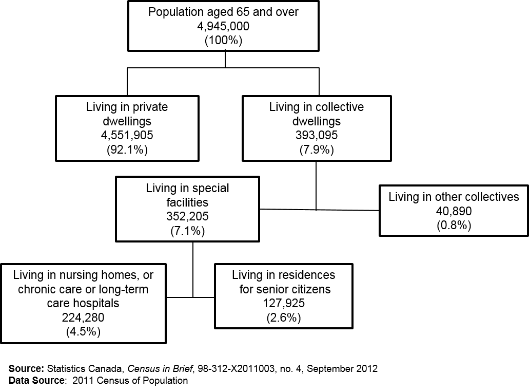 Flowchart - Majority of those aged 65 and over live in the community
