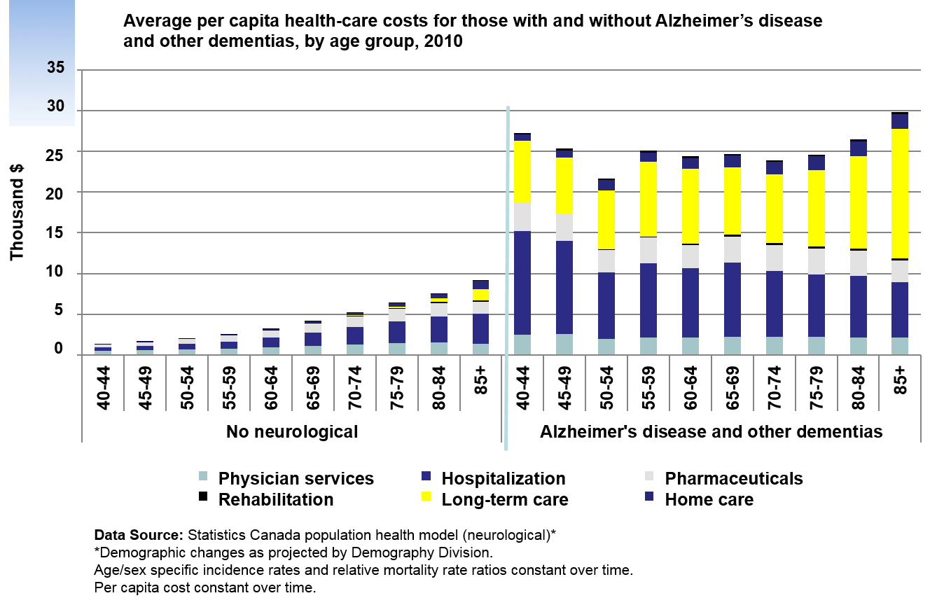 Average per capita health-care costs for those with and without Alzheimer's disease and other dementias, by age group, 2010