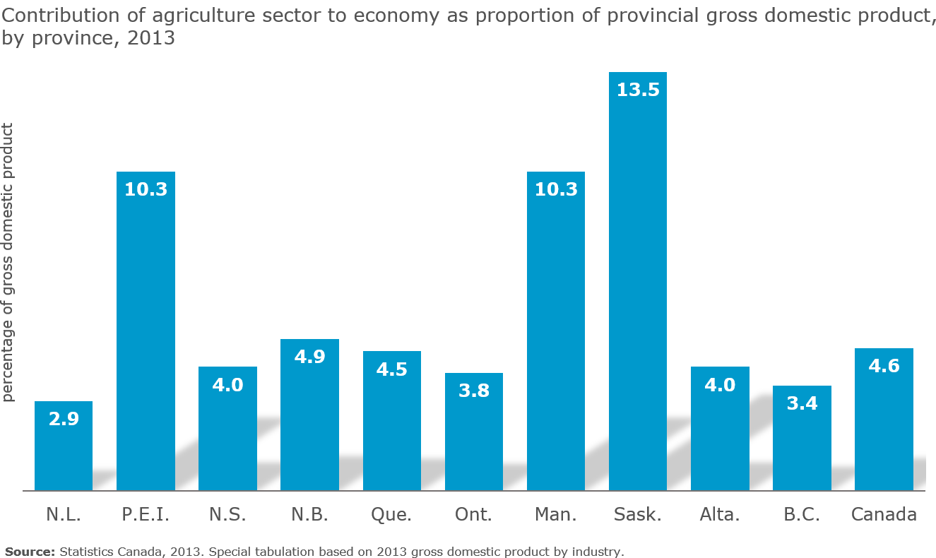 Chart 1 - Contribution of agriculture sector to economy as proportion of provincial gross domestic product, by province, 2013