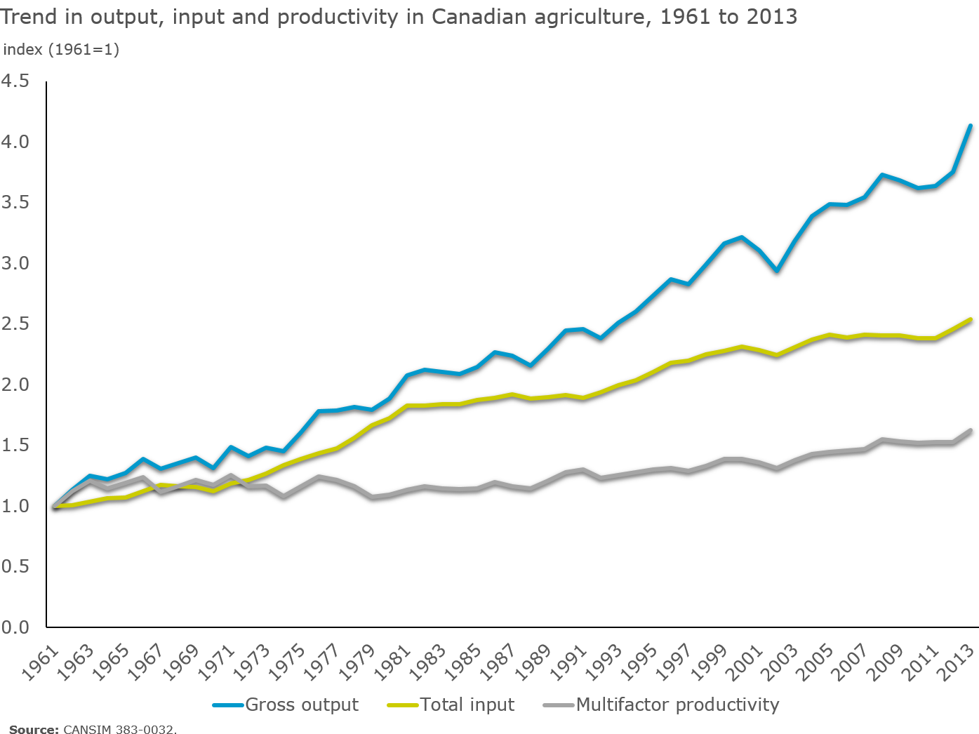 Chart 5 - Trend in output, input and productivity in Canadian agriculture, 1961 to 2013