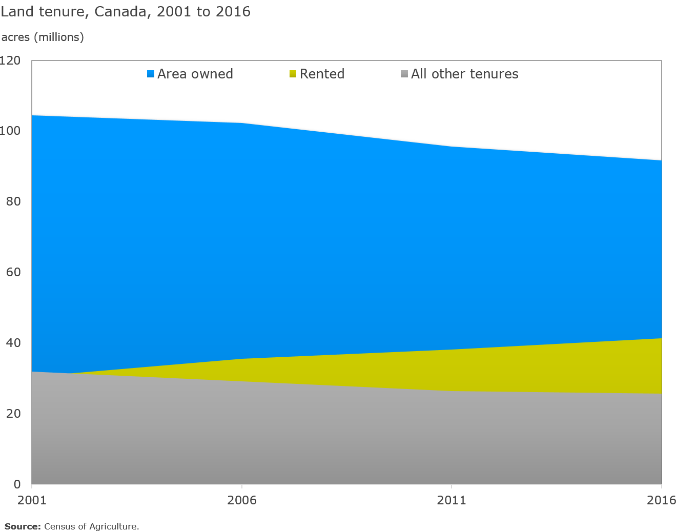 Chart 8 - Land tenure, 2001 to 2016