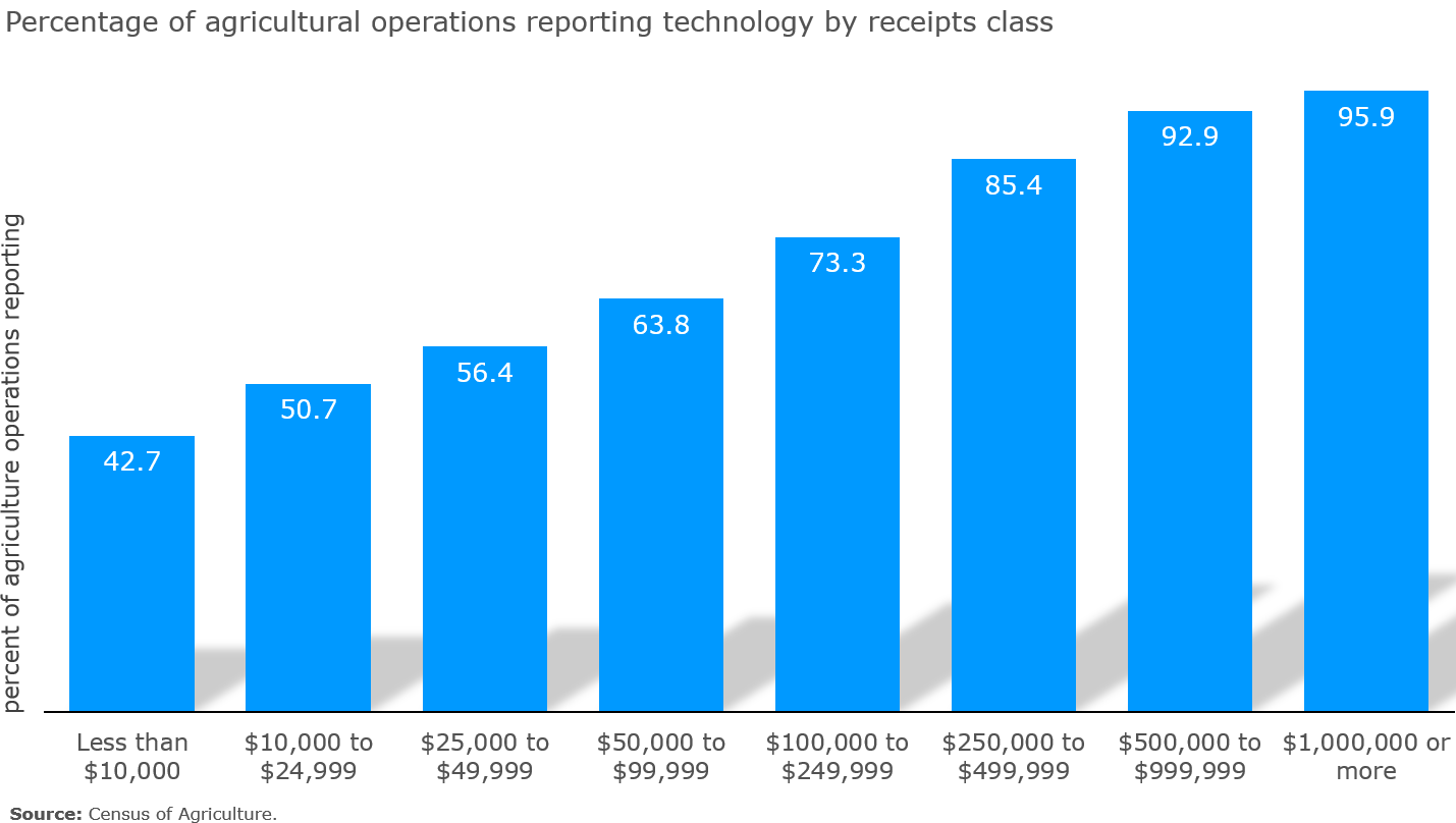 Chart 13 - Percentage of agricultural operations reporting technology by receipts class